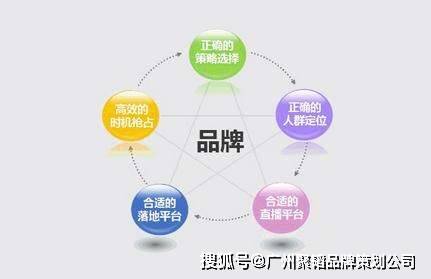 品牌策劃的核心要素與實操指南